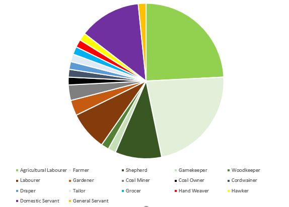 1851 Occupations